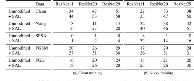 Figure 4 for Towards Rapid and Robust Adversarial Training with One-Step Attacks