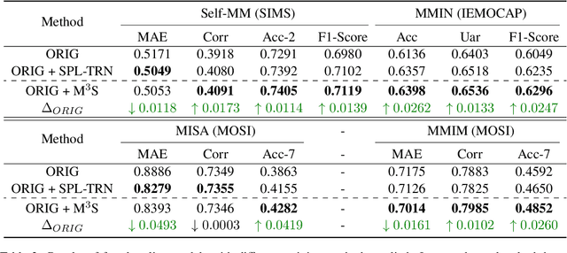 Figure 4 for Missing Modality meets Meta Sampling (M3S): An Efficient Universal Approach for Multimodal Sentiment Analysis with Missing Modality