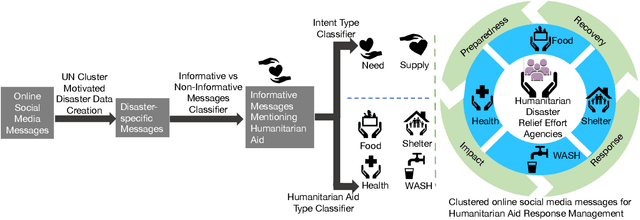 Figure 1 for Clustering of Social Media Messages for Humanitarian Aid Response during Crisis