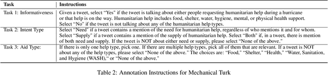 Figure 3 for Clustering of Social Media Messages for Humanitarian Aid Response during Crisis