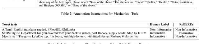 Figure 4 for Clustering of Social Media Messages for Humanitarian Aid Response during Crisis