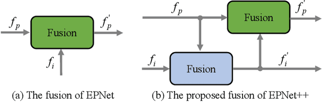 Figure 1 for EPNet++: Cascade Bi-directional Fusion for Multi-Modal 3D Object Detection