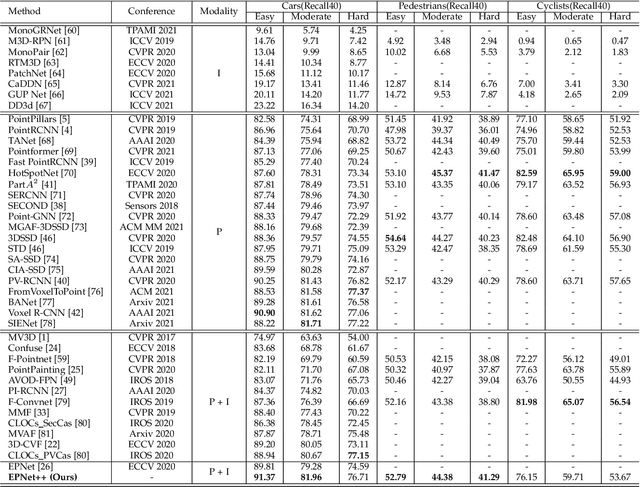 Figure 2 for EPNet++: Cascade Bi-directional Fusion for Multi-Modal 3D Object Detection