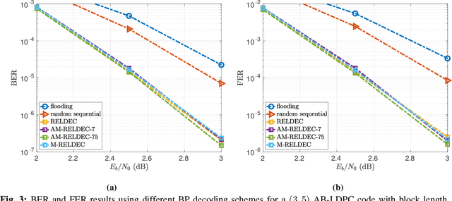 Figure 3 for RELDEC: Reinforcement Learning-Based Decoding of Moderate Length LDPC Codes