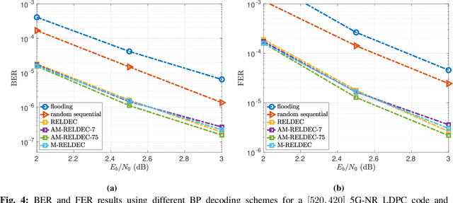 Figure 4 for RELDEC: Reinforcement Learning-Based Decoding of Moderate Length LDPC Codes