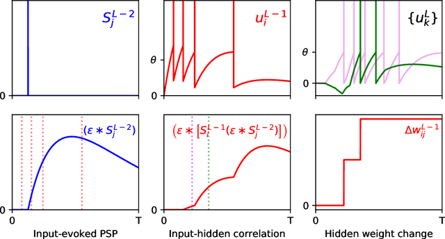 Figure 2 for Supervised Learning with First-to-Spike Decoding in Multilayer Spiking Neural Networks