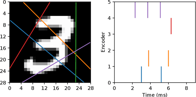 Figure 3 for Supervised Learning with First-to-Spike Decoding in Multilayer Spiking Neural Networks