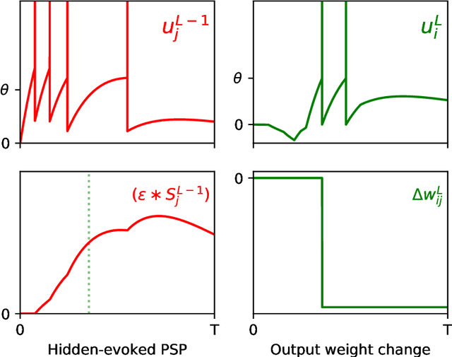 Figure 1 for Supervised Learning with First-to-Spike Decoding in Multilayer Spiking Neural Networks