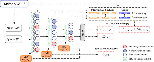 Figure 3 for Learning Bayesian Sparse Networks with Full Experience Replay for Continual Learning