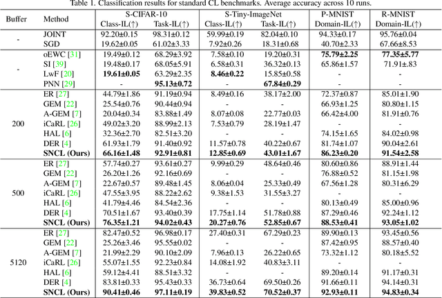 Figure 2 for Learning Bayesian Sparse Networks with Full Experience Replay for Continual Learning