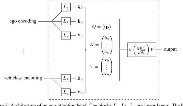Figure 4 for Social Attention for Autonomous Decision-Making in Dense Traffic