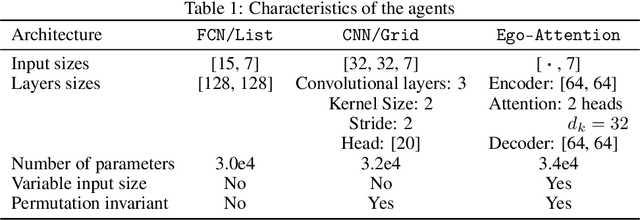 Figure 2 for Social Attention for Autonomous Decision-Making in Dense Traffic