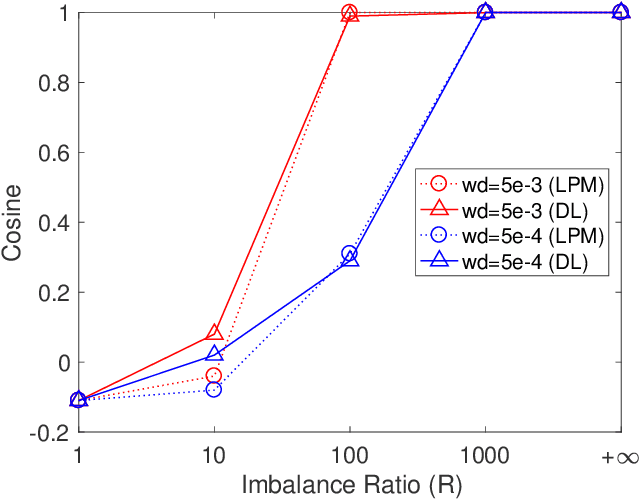 Figure 3 for Layer-Peeled Model: Toward Understanding Well-Trained Deep Neural Networks