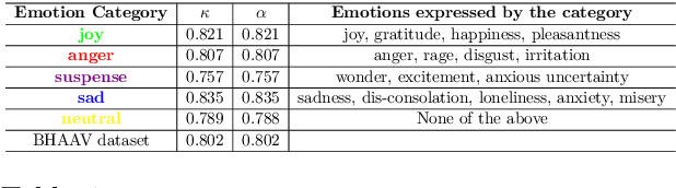 Figure 1 for BHAAV- A Text Corpus for Emotion Analysis from Hindi Stories