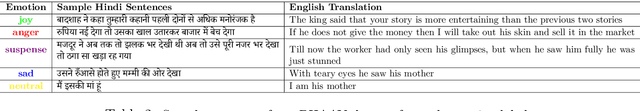 Figure 3 for BHAAV- A Text Corpus for Emotion Analysis from Hindi Stories