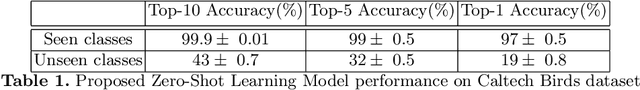 Figure 2 for A Multi-class Approach -- Building a Visual Classifier based on Textual Descriptions using Zero-Shot Learning