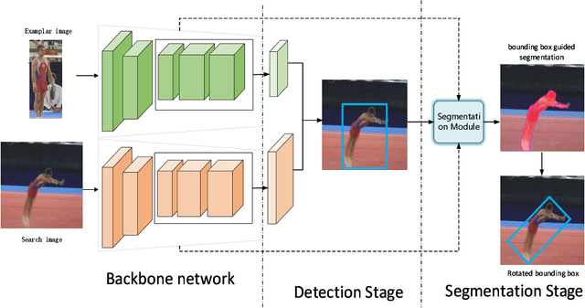 Figure 1 for Two stages for visual object tracking