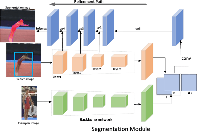 Figure 2 for Two stages for visual object tracking