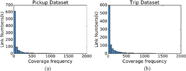 Figure 4 for Road Network Metric Learning for Estimated Time of Arrival