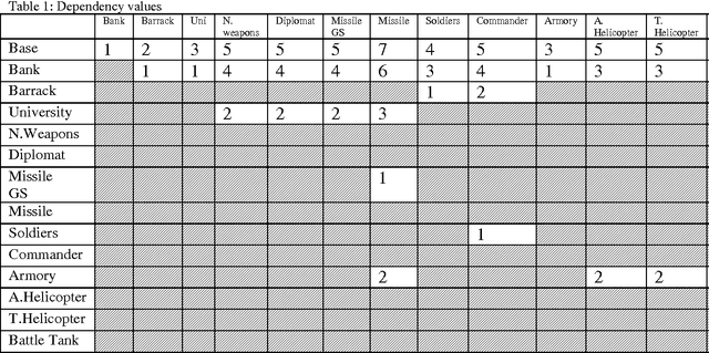 Figure 2 for Developing Parallel Dependency Graph In Improving Game Balancing