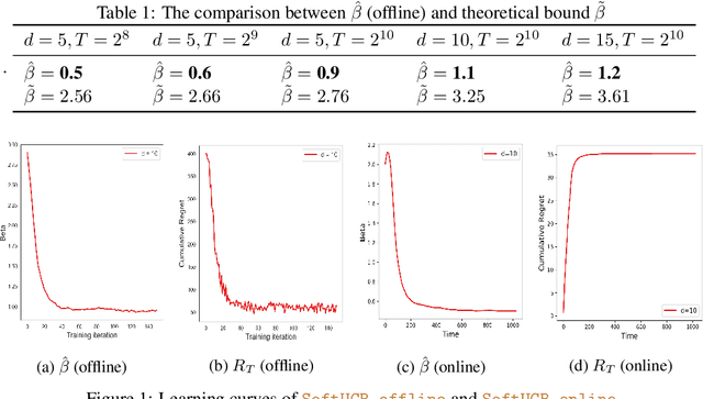Figure 1 for Differentiable Linear Bandit Algorithm
