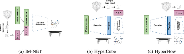 Figure 3 for HyperCube: Implicit Field Representations of Voxelized 3D Models