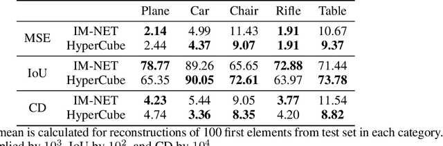 Figure 2 for HyperCube: Implicit Field Representations of Voxelized 3D Models