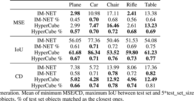 Figure 4 for HyperCube: Implicit Field Representations of Voxelized 3D Models