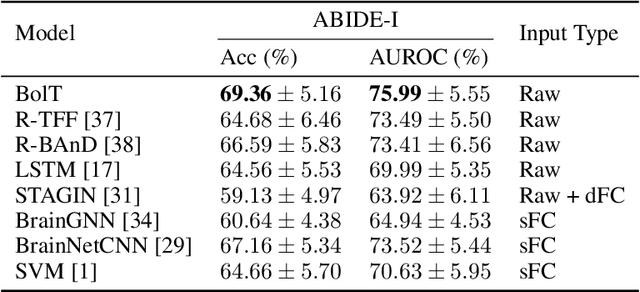 Figure 3 for BolT: Fused Window Transformers for fMRI Time Series Analysis