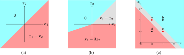 Figure 3 for IC Neuron: An Efficient Unit to Construct Neural Networks