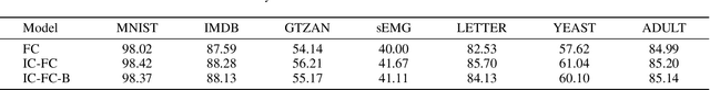 Figure 2 for IC Neuron: An Efficient Unit to Construct Neural Networks