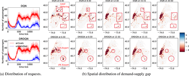 Figure 4 for DROP: Deep relocating option policy for optimal ride-hailing vehicle repositioning