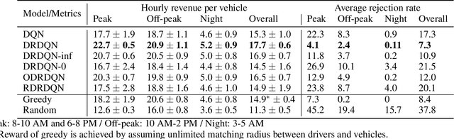 Figure 2 for DROP: Deep relocating option policy for optimal ride-hailing vehicle repositioning