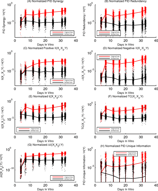 Figure 1 for Multivariate information measures: an experimentalist's perspective