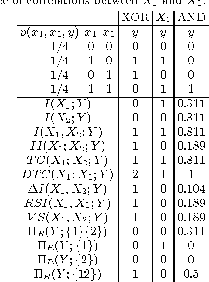 Figure 3 for Multivariate information measures: an experimentalist's perspective