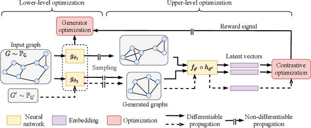 Figure 3 for Bringing Your Own View: Graph Contrastive Learning without Prefabricated Data Augmentations