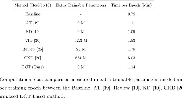 Figure 4 for Impact of a DCT-driven Loss in Attention-based Knowledge-Distillation for Scene Recognition