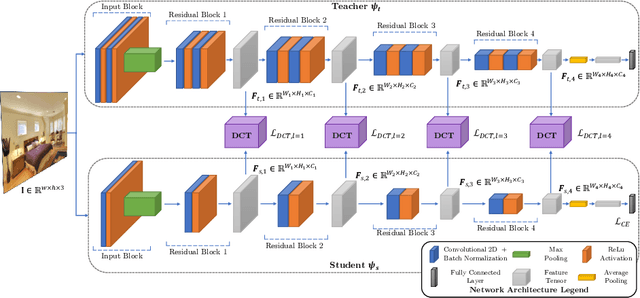 Figure 3 for Impact of a DCT-driven Loss in Attention-based Knowledge-Distillation for Scene Recognition