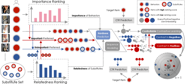 Figure 3 for CCL4Rec: Contrast over Contrastive Learning for Micro-video Recommendation