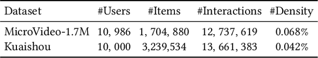 Figure 2 for CCL4Rec: Contrast over Contrastive Learning for Micro-video Recommendation