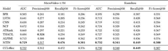 Figure 4 for CCL4Rec: Contrast over Contrastive Learning for Micro-video Recommendation