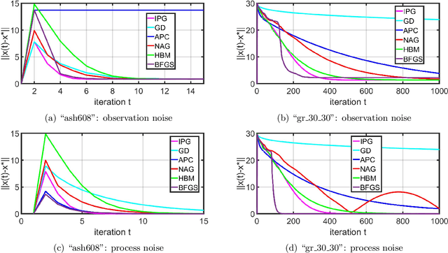 Figure 3 for Robustness of Iteratively Pre-Conditioned Gradient-Descent Method: The Case of Distributed Linear Regression Problem