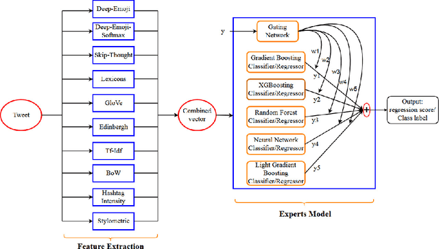 Figure 2 for Affect in Tweets Using Experts Model