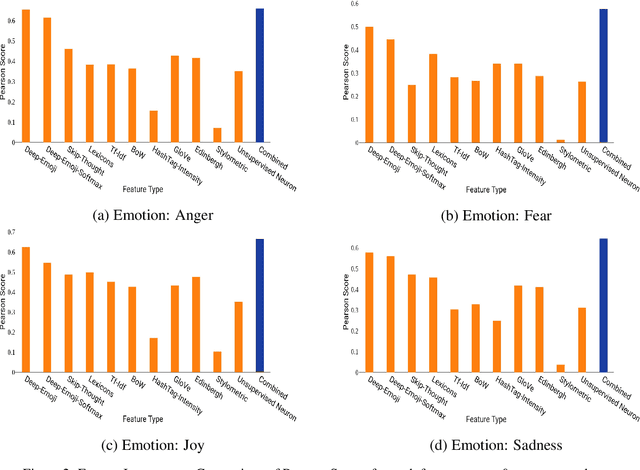 Figure 4 for Affect in Tweets Using Experts Model