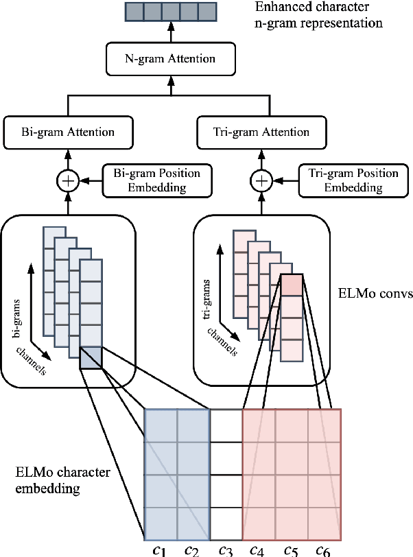 Figure 1 for From English to Code-Switching: Transfer Learning with Strong Morphological Clues