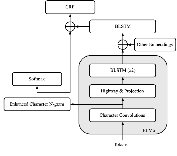Figure 3 for From English to Code-Switching: Transfer Learning with Strong Morphological Clues