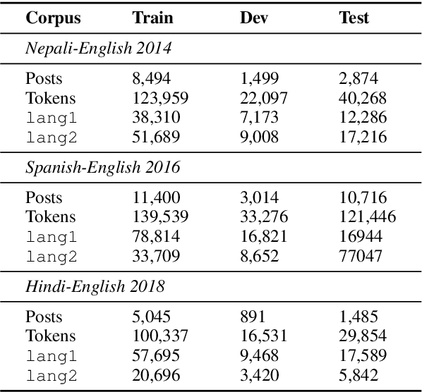Figure 2 for From English to Code-Switching: Transfer Learning with Strong Morphological Clues