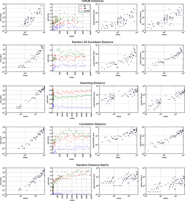 Figure 3 for Augmentative Message Passing for Traveling Salesman Problem and Graph Partitioning