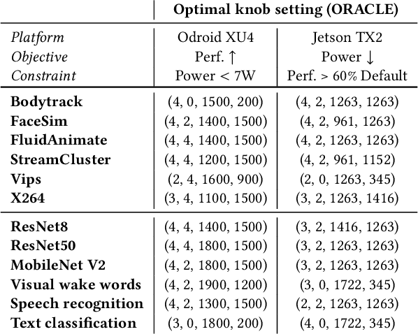 Figure 4 for Sonic: A Sampling-based Online Controller for Streaming Applications