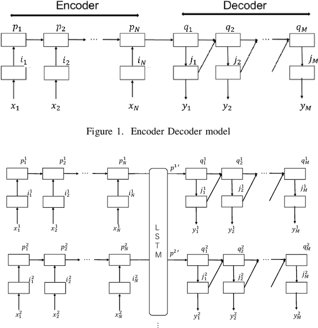 Figure 1 for Machine translation considering context information using Encoder-Decoder model